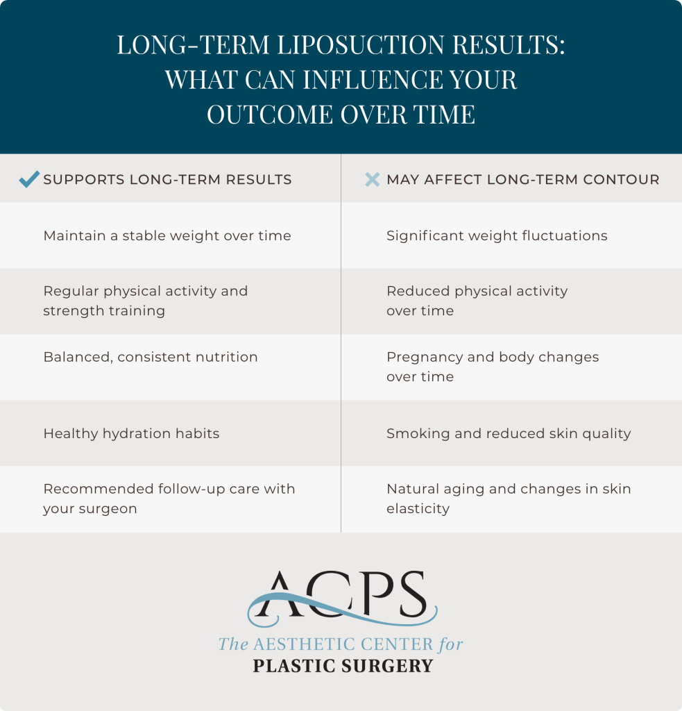 ACPS infographic showing factors that influence long-term liposuction results, including healthy habits, weight stability, aging, and lifestyle choices affecting body contour outcomes over time.