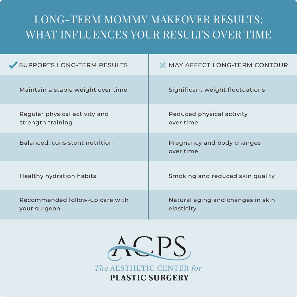 ACPS infographic showing factors that influence long-term mommy makeover results.