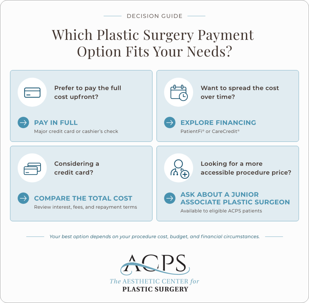 Infographic about plastic surgery payment options, including payment plans, financing, credit cards, and junior associate surgeons.